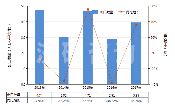 2013-2017年中國其他彩色卷片（寬＞35mm）(HS37025690)出口量及增速統(tǒng)計